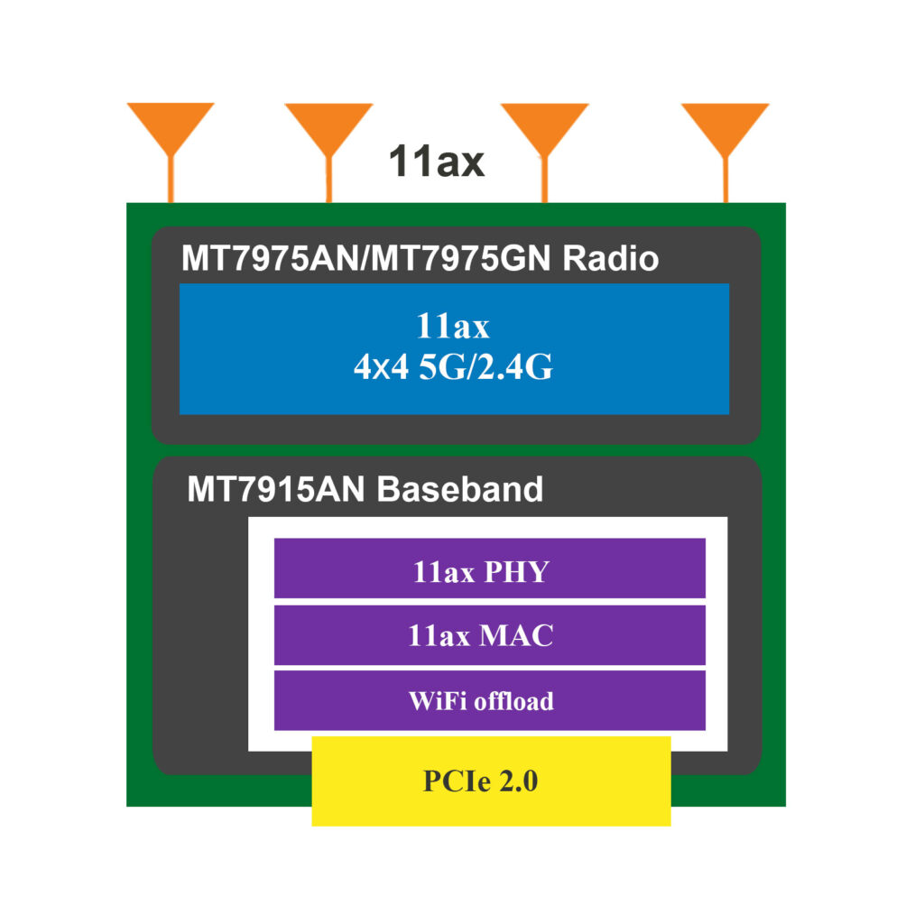 MT7915-11ax-WiFi-6-block-diagram-compact
